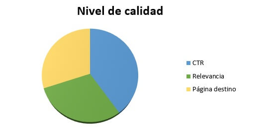 como-funciona-google-adwords-factores-nivel-de-calidad Cómo funciona Google AdWords - Factores del nivel de calidad