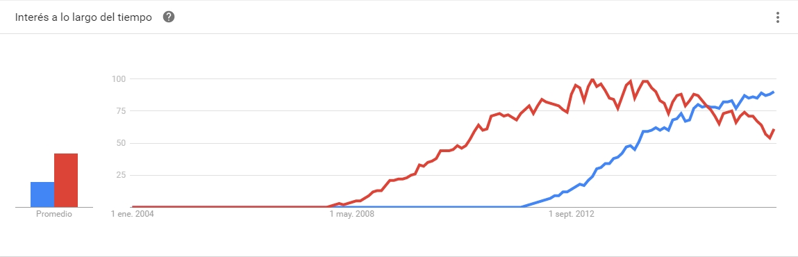 Woocommerce vs Prestashop - Interés a lo largo del tiempo Woocommerce vs Prestashop - Interés a lo largo del tiempo