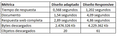 Estudio responsive vs adaptive