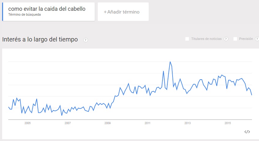 Interés a lo largo del tiempo Qué es Google trends - Interés a lo largo del tiempo