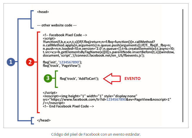 Eventos Predeterminados Facebook Configurar Eventos Predeterminados Facebook Configurar