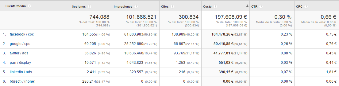 Importar datos de costes en Google Analytics - Importar datos de costes en Google Analytics -