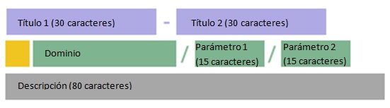 Expanded Text Ads - Qué partes tienen los anuncios expandidos Expanded Text Ads - Qué partes tienen los anuncios expandidos