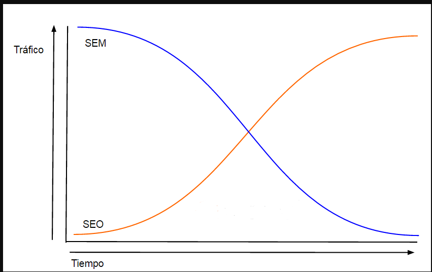 SEO o SEM ¿Cuál elegir? SEO o SEM ¿Cuál elegir?