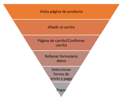 Qué es un embudo de conversión - Embudo para tienda online Qué es un embudo de conversión - Ejemplo de embudo de conversión para una tienda online