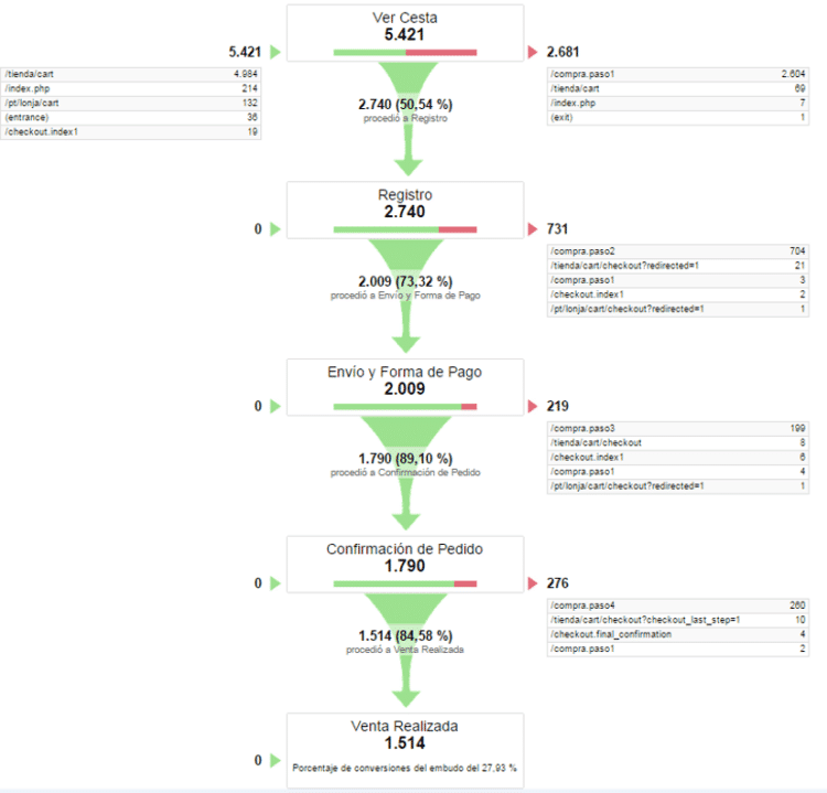 Qué es un embudo de conversión - Google Analytics y los funnel de conversión Qué es un embudo de conversión - Informe de embudo de conversión desde Google Analytics